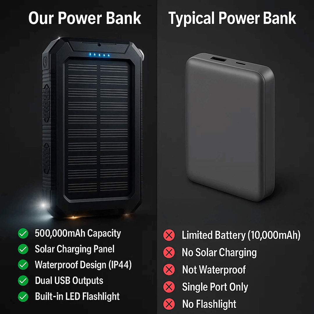 Draagbare solar powerbank, grote capaciteit, dubbele USB-oplader 20000mAh